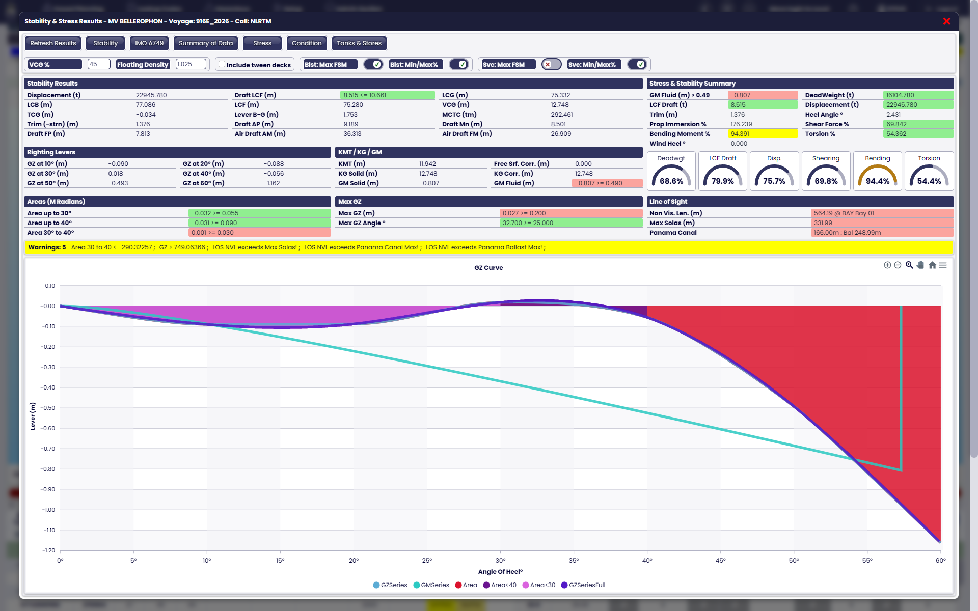 Stability and stress results with summary gauges, a GZ curve and highlighted condition warnings.